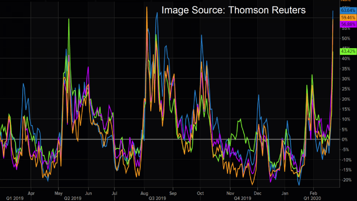 Volatility Ramps up in Gold as COVID-19 Spreads 