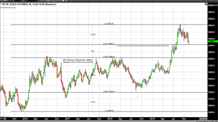 Technical Studies Indicate Possible Bottom and Support for Gold - Part 3