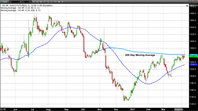 A Hard Day’s Night for Gold Traders