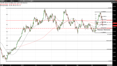 Dollar Strength and Selling Pressure Continue to Weigh Heavily on Gold Pricing