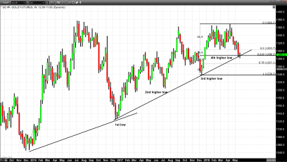 Gold Trades to a Higher Low but Continues to Fall Short of Brass Ring