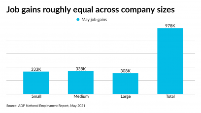 Selling pressure in gold following the release of ADP’s private sector jobs report