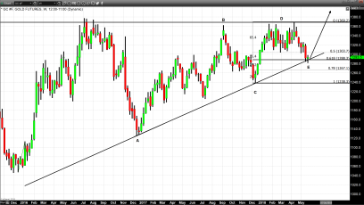 Fed Minutes Released, Continuing an Ascending Triangle Pattern in Gold