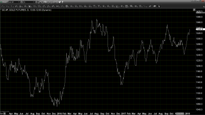 Gold Breaks to the Upside Resulting in Major Price Gains