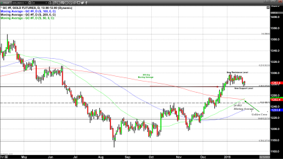Golden Cross Identified in Gold