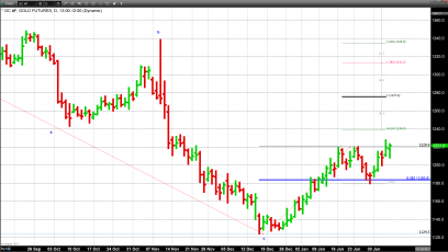 Both Gold and Equities Have Solid Weekly Gains