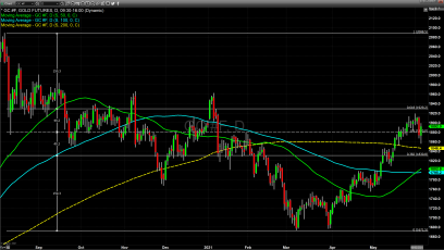 Gold Cannot Sustain Recent Highs