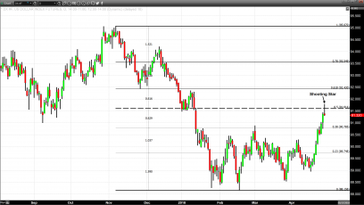 A Shooting Star Forecasts Dollar Weakness