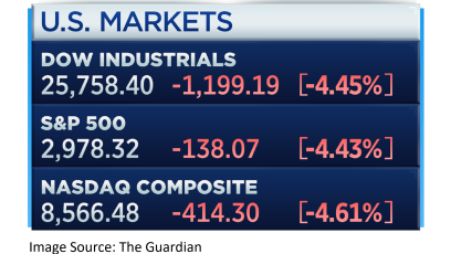 The Dow loses over 11% in trading this week officially confirming a correction