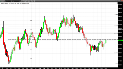 Gold Trades Slightly Lower in Subdued Trading