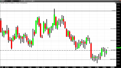 Financial Markets Continue to Exhibit Extreme Oscillations