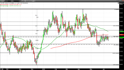 Gold Closes Solidly Higher Following Rate Hike