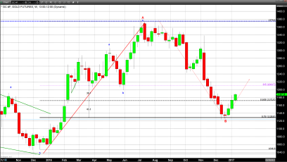 Gold Trades to Highest Level This Year with Striking Similarities to Last Year