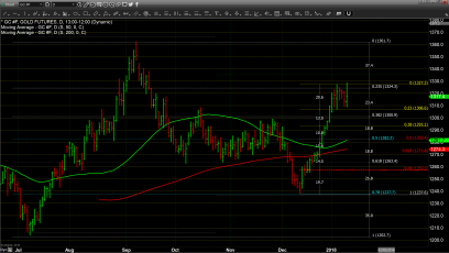 Is Gold Forming a Base At $1300?