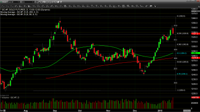 Gold Trades Under Strong Pressure Losing Nine Dollars on the Day