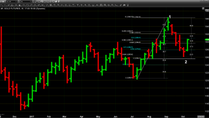 Gold Leaps Above $1300