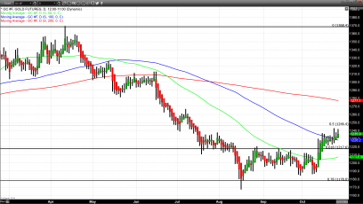Gold closes above $1500 for the second consecutive day 