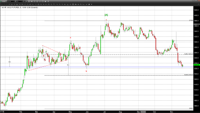 Gold Stages Modest Recovery, and is Once Again Range Bound