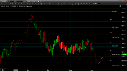 Gold Exhibiting Modest Signs of Recovery