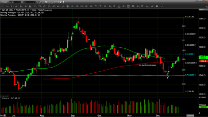 Gold Traders Begin the Holiday Weekend with A Christmas Rally