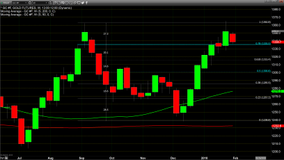 Double Top Alludes to Lower Pricing in Gold