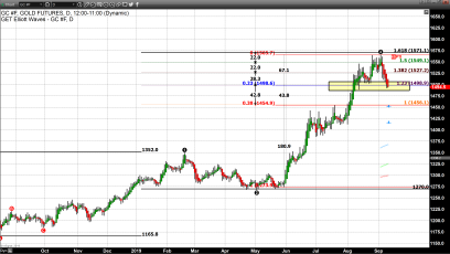 Another Volatile Day for Gold as it Breaks Below $1500