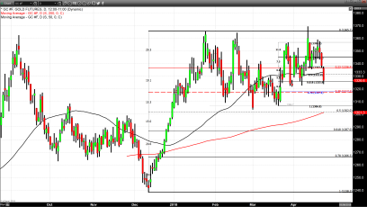 Technical Chart Damage as a Result of Dollar Strength 