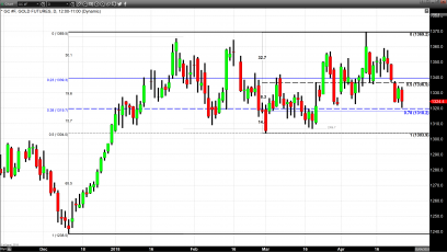 Gold Unable to Hold onto Yesterday’s Price Gains