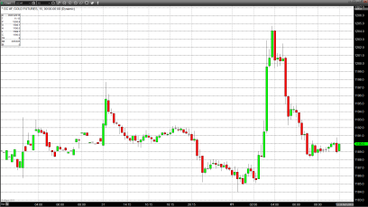 Gold Pricing Moved Little By Singapore Summit 