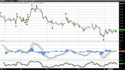 Selling Pressure and Dollar Strength Continue to Weigh on Gold