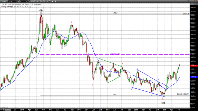 Gold Swims Against Strong Equities Currents