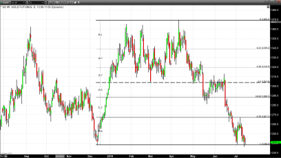 Even Dollar Weakness Does Not Support Gold