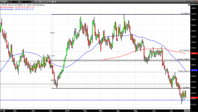 Dollar Strength Continues to Pressure Gold