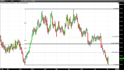 Gold Closes Sharply Higher