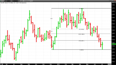 Dollar Rally Subsides as Selling Pressure in Gold Increases