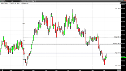 Dollar Reversal Tempers Gold’s Gains Today