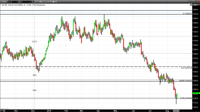 Could Gold Be Finding Price Support?