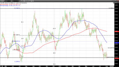 Dollar Strength Caps Upside Move in Gold