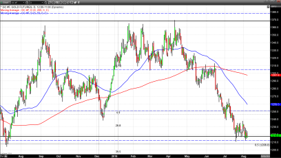 Gold Struggles to Find Support as a Weaker Dollar Props the Precious Metal Up