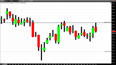 Both Gold and Dollar Lower on Trade Troubles