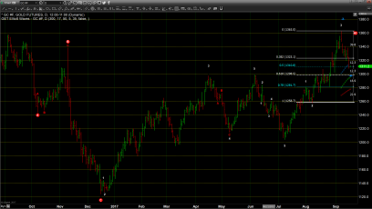 Fed Meeting and Strong Equity Market Weigh Heavily on Gold