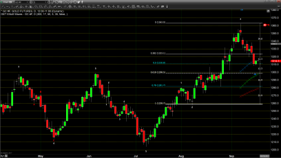 Gold Prices Continue to Oscillate in a Tight Trading Range