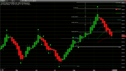 Gold Continues to Drift Lower but Maintains Long-Term Gains