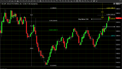 Gold Softens with a Round of Profit Taking