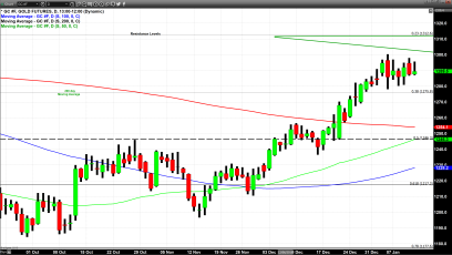 Heiken-Ashi Chart Indicates Potential Reversal of Current Trend