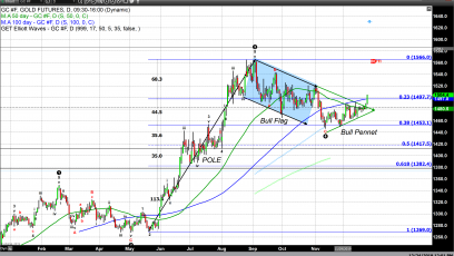 Even a Half Day of Trading Does Not Stop Gold from Spiking Higher
