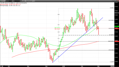 Gold Stages an Impressive Recovery, Will It Last?