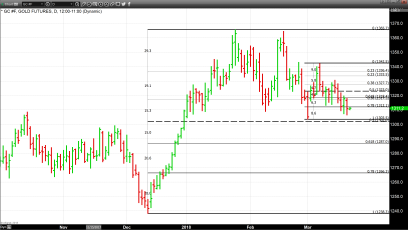 U.S. Dollar Continues to Be Largest Contributor to Gold Pricing 