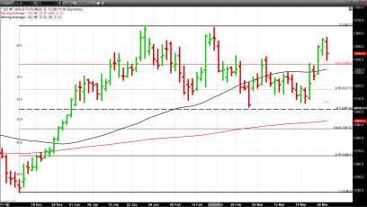 Dollar Strength and Selling Pressure Weigh Heavily on Gold Pricing