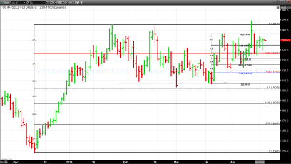 Gold Holds Steady as Equities and the Dollar Move Higher 